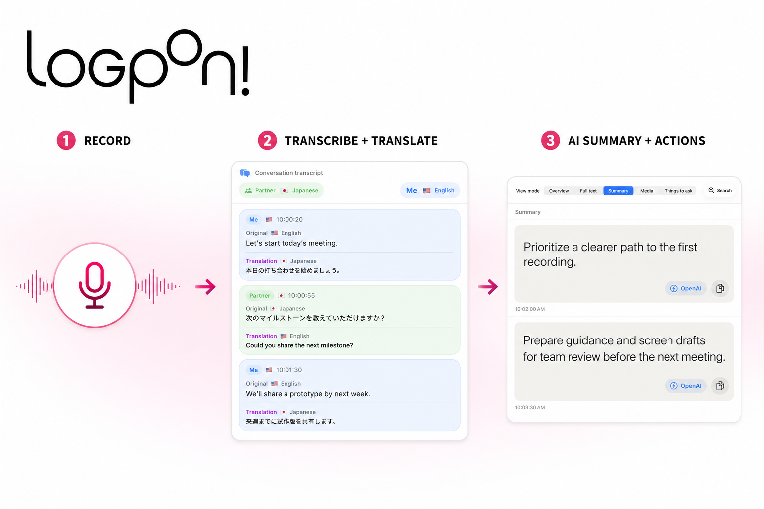 The LogPon! workflow from recording through live transcription and translation to AI summaries and action items